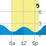 Whitehaven tide chart for Tuesday, August 5, 2025