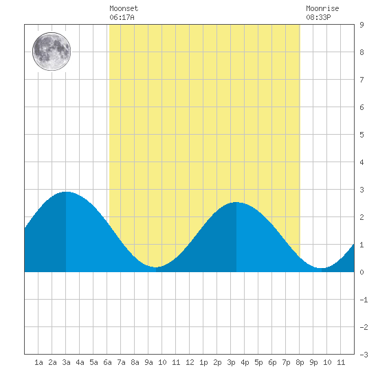 Whitehaven tide chart for Saturday, August 9, 2025
