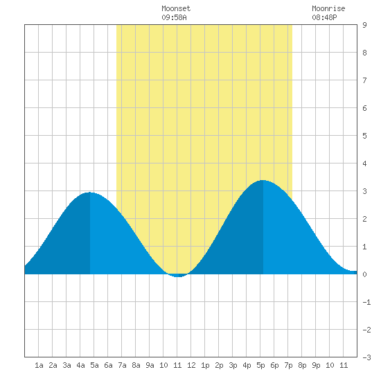 Whitehaven tide chart for Wednesday, September 10, 2025