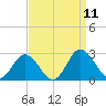 Whitehaven tide chart for Thursday, September 11, 2025