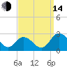 Whitehaven tide chart for Sunday, September 14, 2025