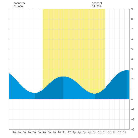 Whitehaven tide chart for Tuesday, September 16, 2025