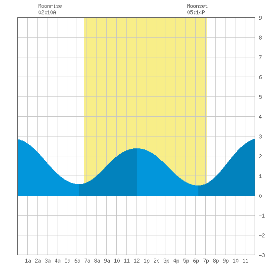 Whitehaven tide chart for Wednesday, September 17, 2025