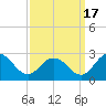 Whitehaven tide chart for Wednesday, September 17, 2025