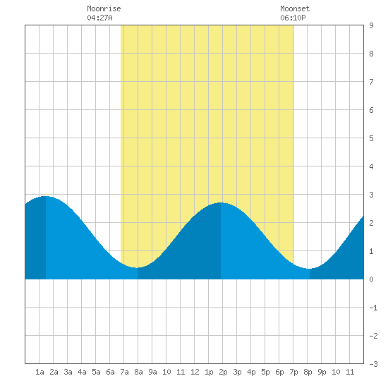 Whitehaven tide chart for Friday, September 19, 2025