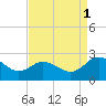 Whitehaven tide chart for Monday, September 1, 2025