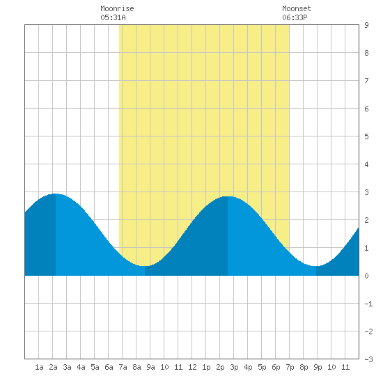 Whitehaven tide chart for Saturday, September 20, 2025