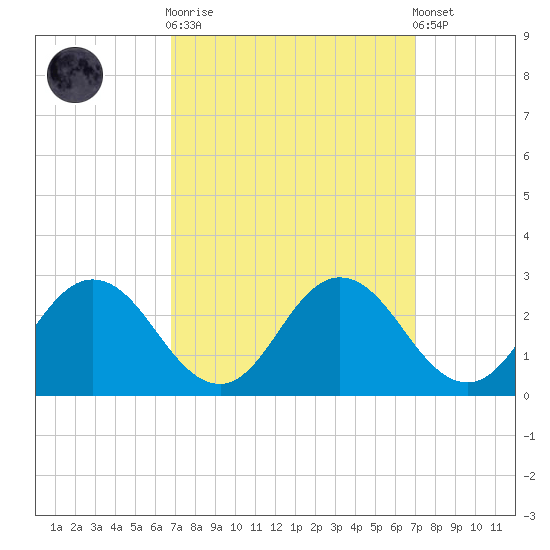 Whitehaven tide chart for Sunday, September 21, 2025
