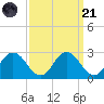 Whitehaven tide chart for Sunday, September 21, 2025