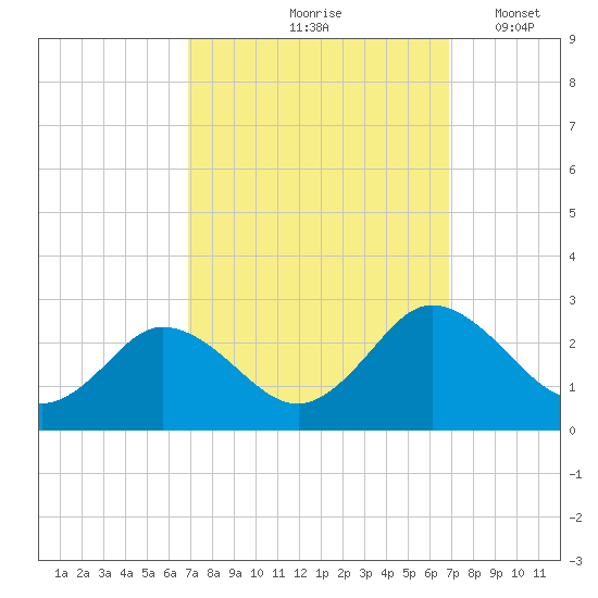 Whitehaven tide chart for Friday, September 26, 2025