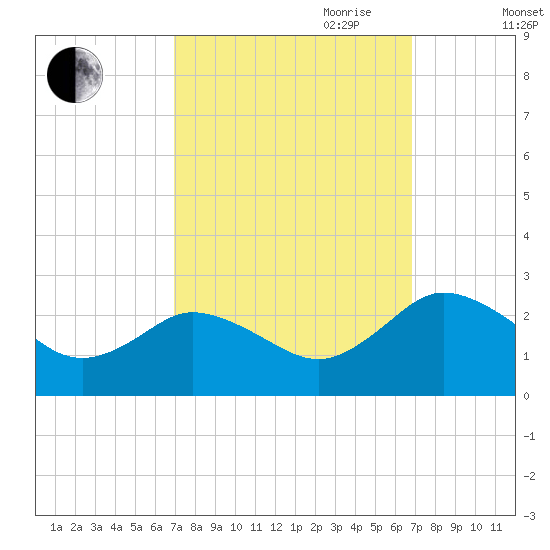 Whitehaven tide chart for Monday, September 29, 2025