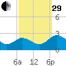 Whitehaven tide chart for Monday, September 29, 2025