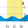 Whitehaven tide chart for Tuesday, September 2, 2025