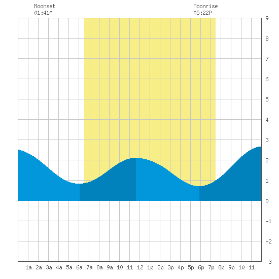 Whitehaven tide chart for Wednesday, September 3, 2025