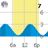 Whitehaven tide chart for Sunday, September 7, 2025