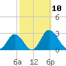 Whitehaven tide chart for Friday, October 10, 2025