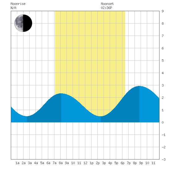 Whitehaven tide chart for Monday, October 13, 2025