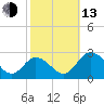 Whitehaven tide chart for Monday, October 13, 2025
