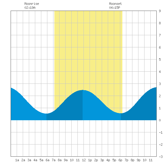 Whitehaven tide chart for Thursday, October 16, 2025