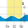 Whitehaven tide chart for Wednesday, October 1, 2025