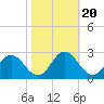Whitehaven tide chart for Monday, October 20, 2025