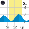 Whitehaven tide chart for Tuesday, October 21, 2025