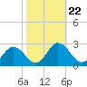 Whitehaven tide chart for Wednesday, October 22, 2025