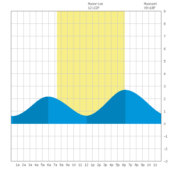 Whitehaven tide chart for Sunday, October 26, 2025