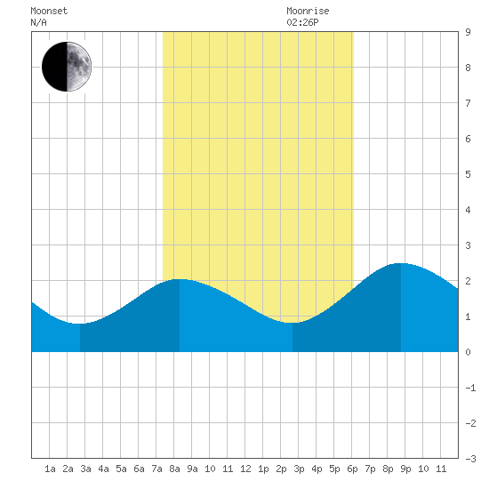 Whitehaven tide chart for Wednesday, October 29, 2025