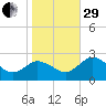 Whitehaven tide chart for Wednesday, October 29, 2025