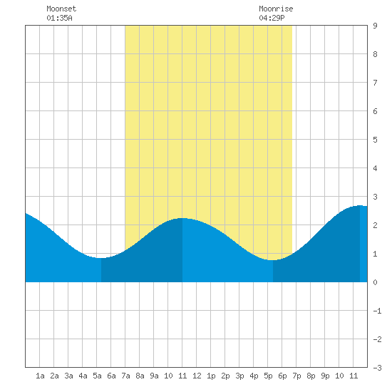 Whitehaven tide chart for Thursday, October 2, 2025