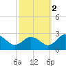 Whitehaven tide chart for Thursday, October 2, 2025