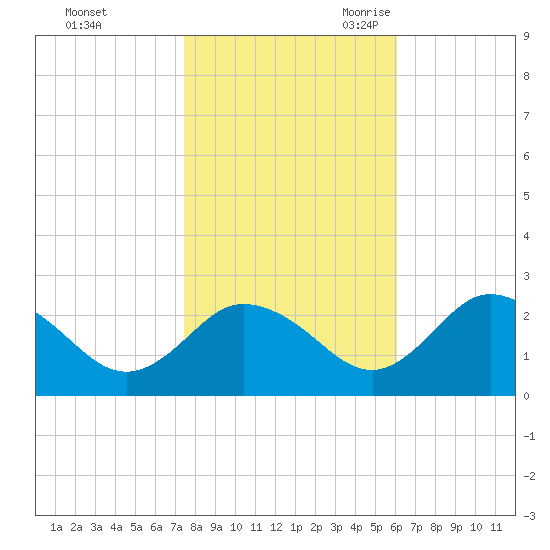Whitehaven tide chart for Friday, October 31, 2025