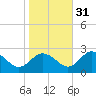 Whitehaven tide chart for Friday, October 31, 2025