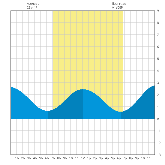 Whitehaven tide chart for Friday, October 3, 2025