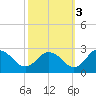 Whitehaven tide chart for Friday, October 3, 2025