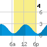 Whitehaven tide chart for Saturday, October 4, 2025