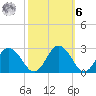 Whitehaven tide chart for Monday, October 6, 2025