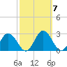 Whitehaven tide chart for Tuesday, October 7, 2025