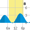 Whitehaven tide chart for Wednesday, October 8, 2025