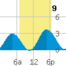 Whitehaven tide chart for Thursday, October 9, 2025