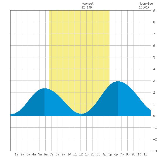 Whitehaven tide chart for Monday, November 10, 2025