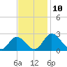 Whitehaven tide chart for Monday, November 10, 2025