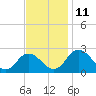 Whitehaven tide chart for Tuesday, November 11, 2025