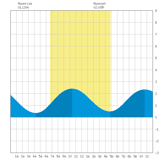 Whitehaven tide chart for Friday, November 14, 2025