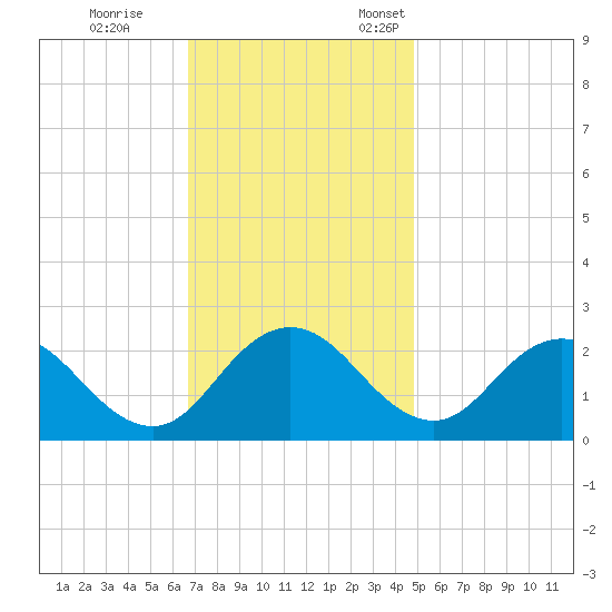 Whitehaven tide chart for Saturday, November 15, 2025