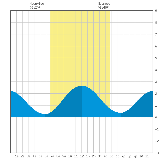 Whitehaven tide chart for Sunday, November 16, 2025