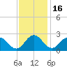 Whitehaven tide chart for Sunday, November 16, 2025