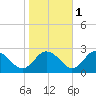 Whitehaven tide chart for Saturday, November 1, 2025