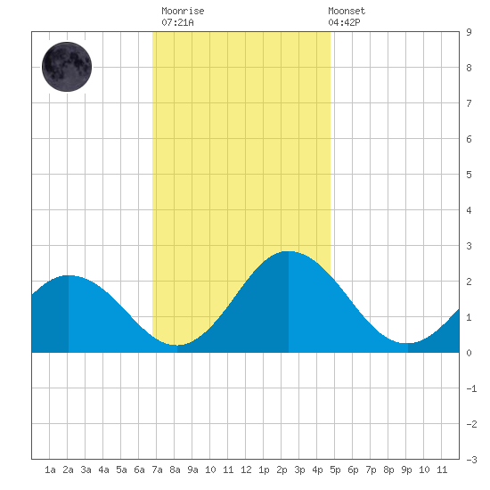 Whitehaven tide chart for Thursday, November 20, 2025